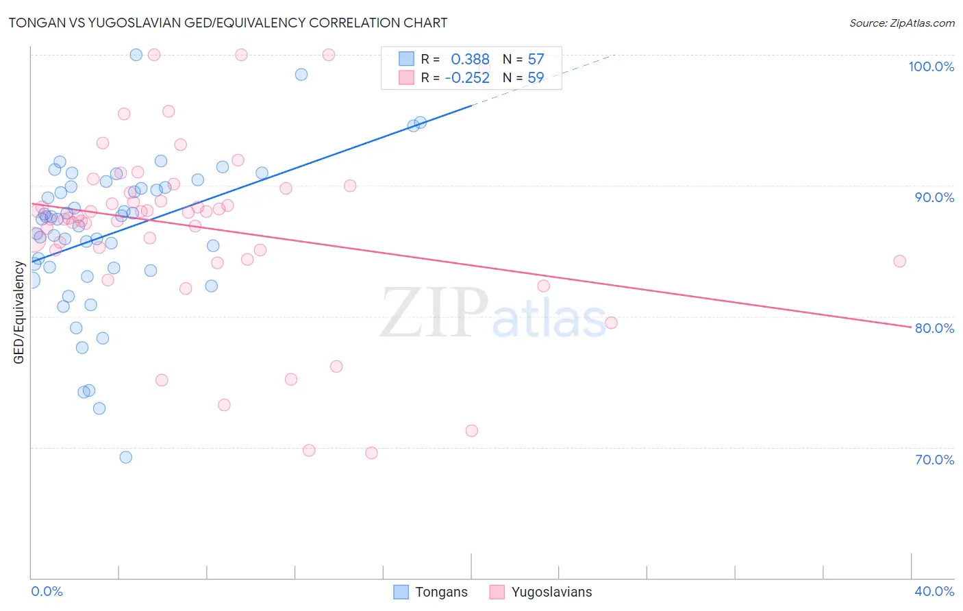 Tongan vs Yugoslavian GED/Equivalency