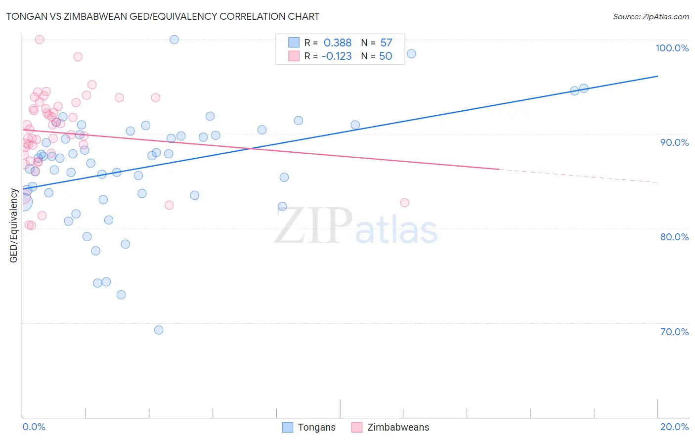 Tongan vs Zimbabwean GED/Equivalency