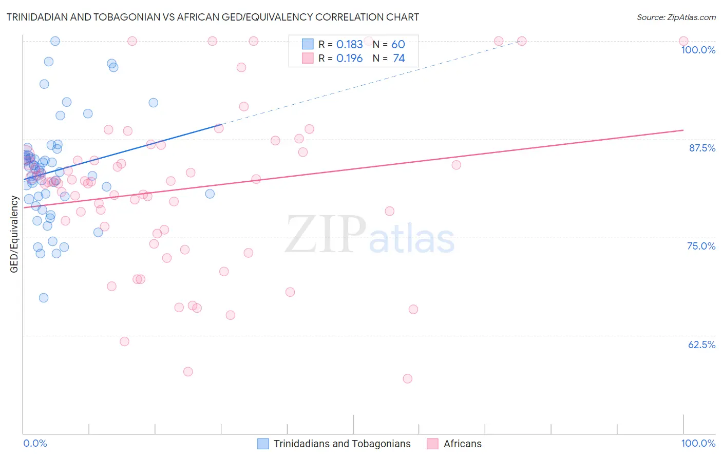 Trinidadian and Tobagonian vs African GED/Equivalency