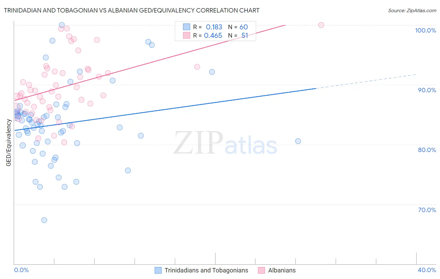 Trinidadian and Tobagonian vs Albanian GED/Equivalency