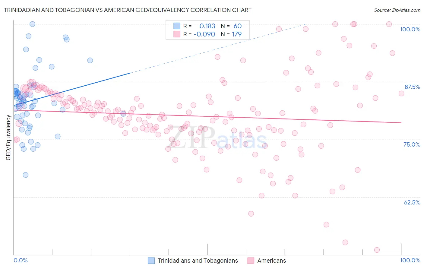 Trinidadian and Tobagonian vs American GED/Equivalency