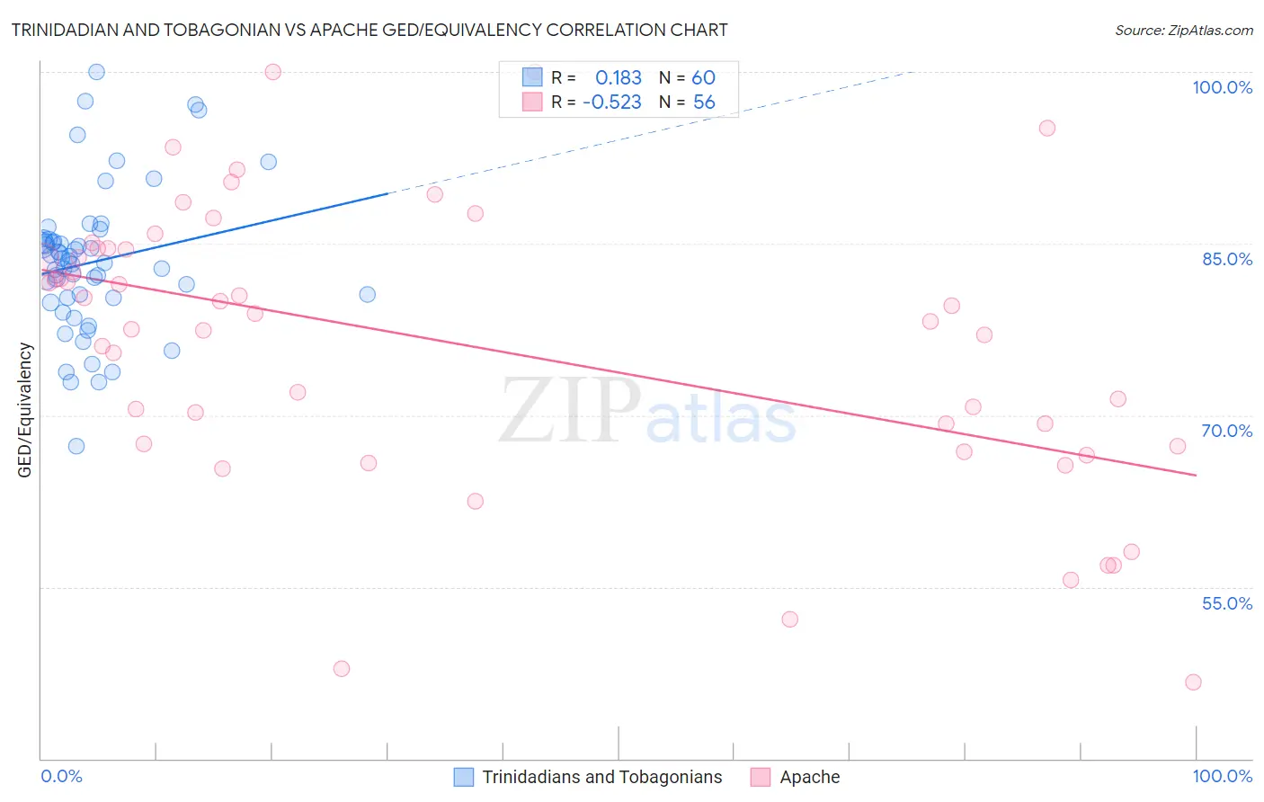 Trinidadian and Tobagonian vs Apache GED/Equivalency