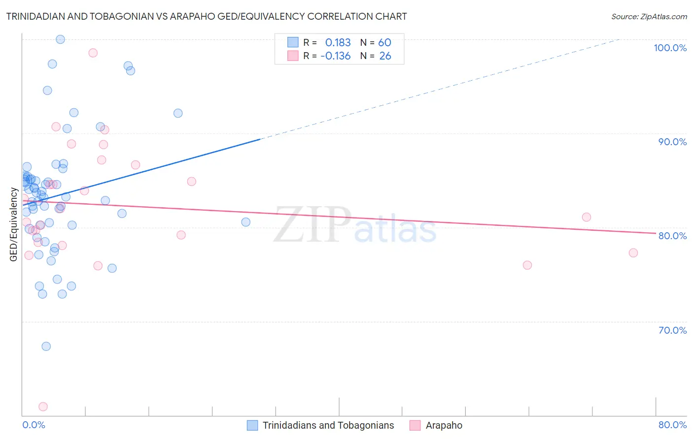 Trinidadian and Tobagonian vs Arapaho GED/Equivalency