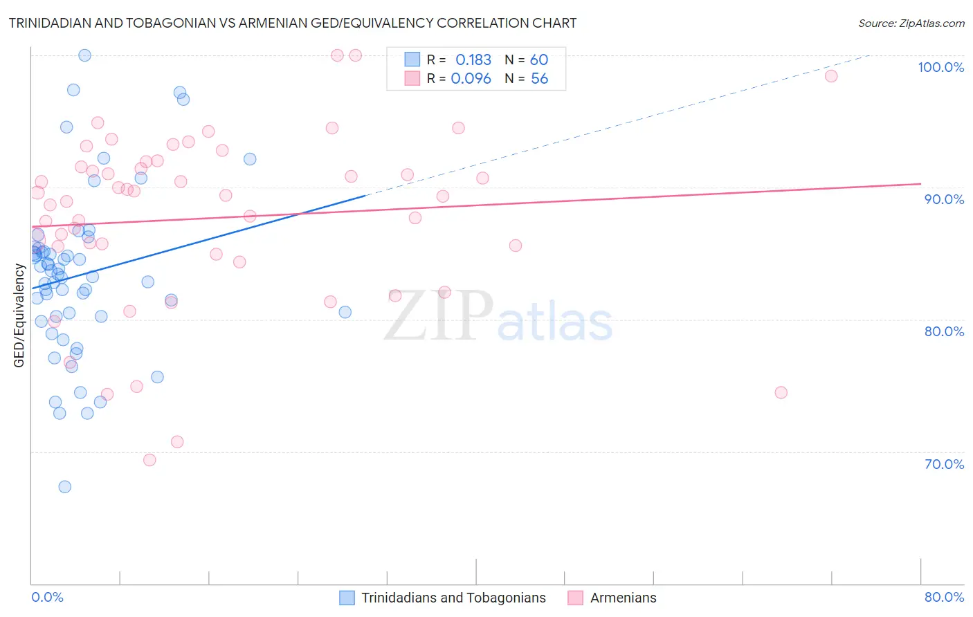 Trinidadian and Tobagonian vs Armenian GED/Equivalency