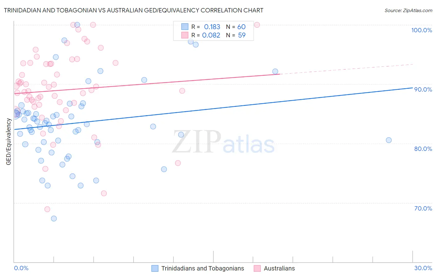 Trinidadian and Tobagonian vs Australian GED/Equivalency