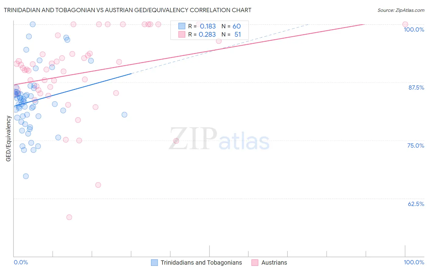 Trinidadian and Tobagonian vs Austrian GED/Equivalency