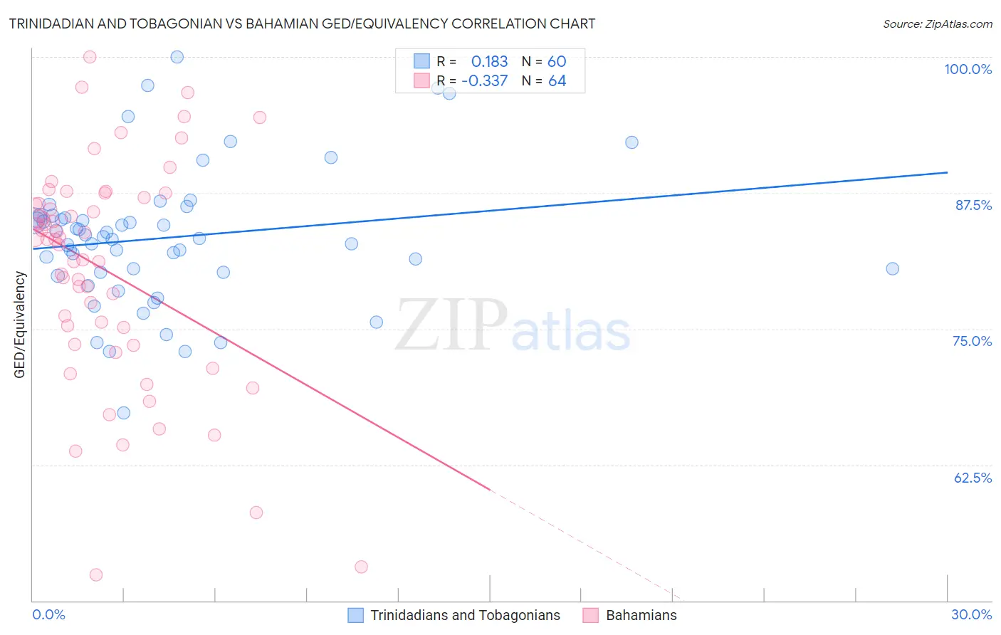 Trinidadian and Tobagonian vs Bahamian GED/Equivalency