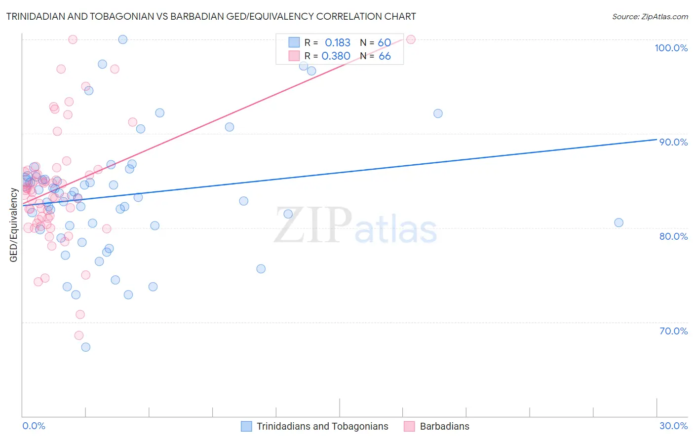 Trinidadian and Tobagonian vs Barbadian GED/Equivalency