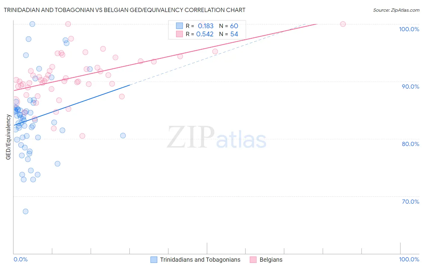 Trinidadian and Tobagonian vs Belgian GED/Equivalency