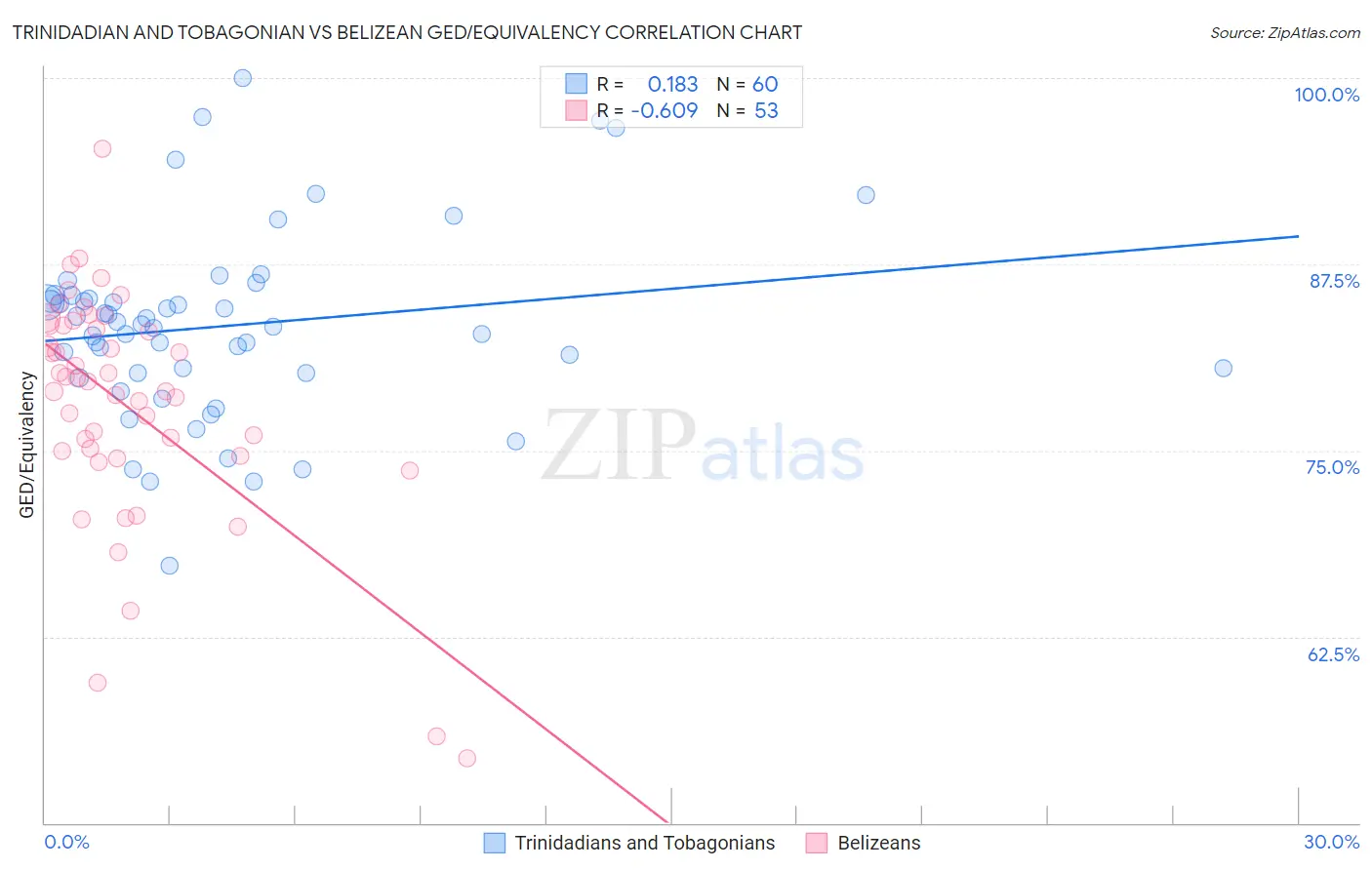 Trinidadian and Tobagonian vs Belizean GED/Equivalency