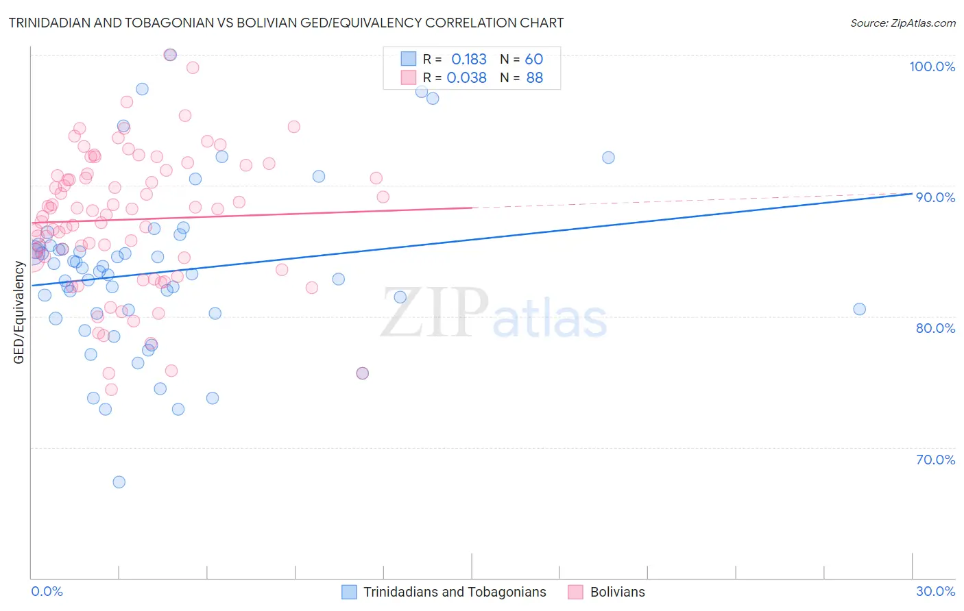Trinidadian and Tobagonian vs Bolivian GED/Equivalency