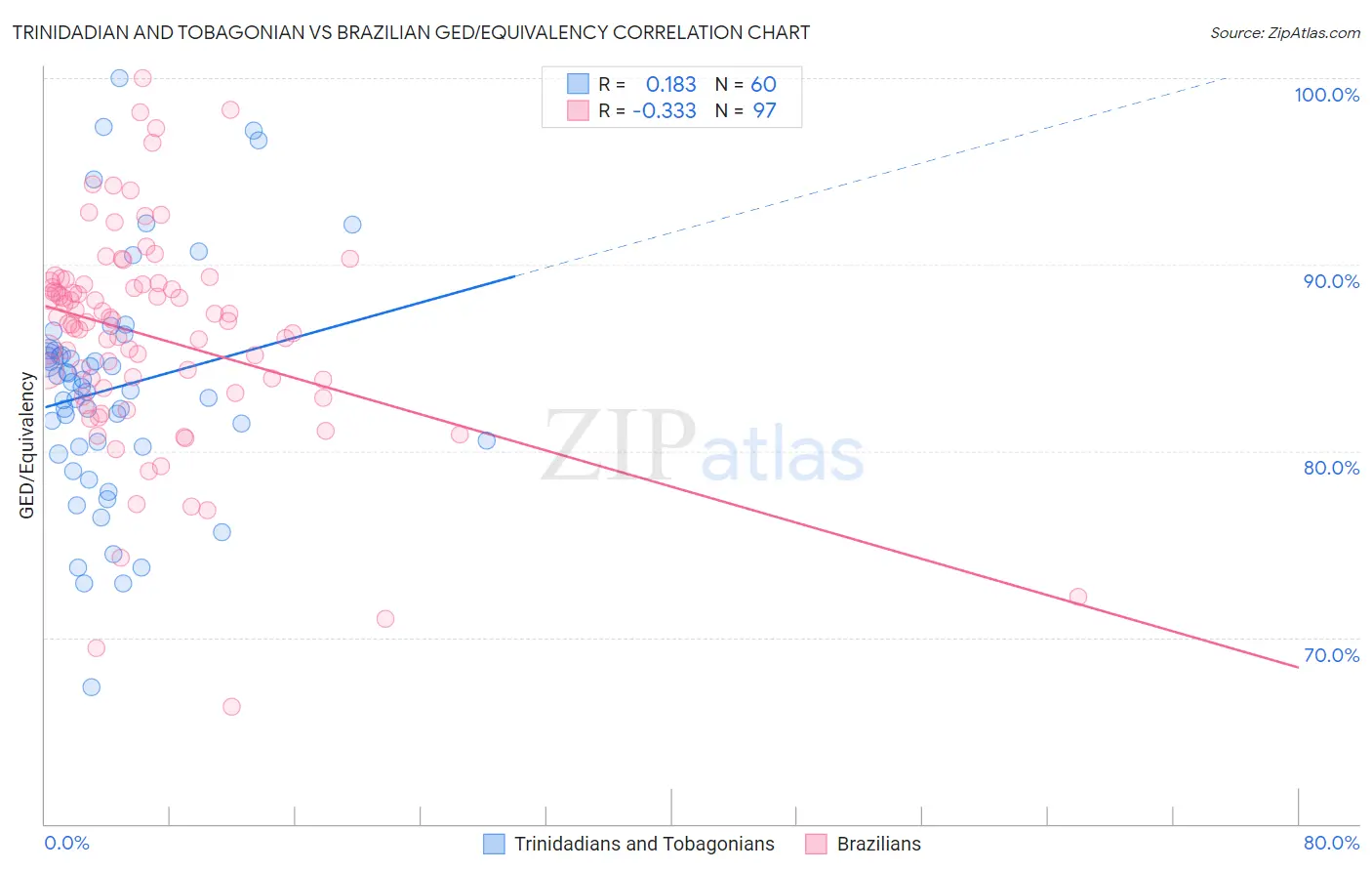 Trinidadian and Tobagonian vs Brazilian GED/Equivalency