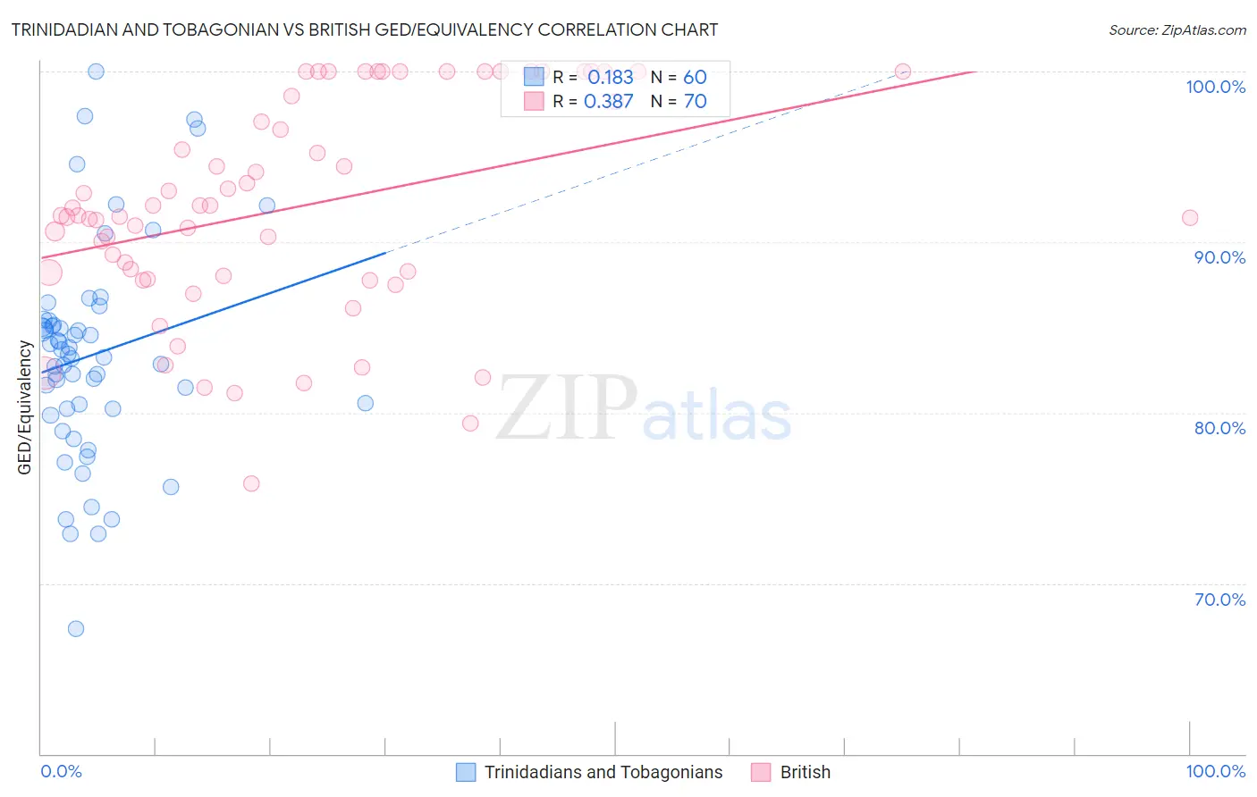 Trinidadian and Tobagonian vs British GED/Equivalency