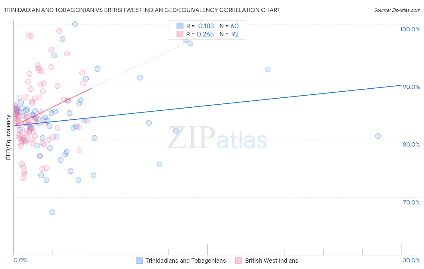 Trinidadian and Tobagonian vs British West Indian GED/Equivalency