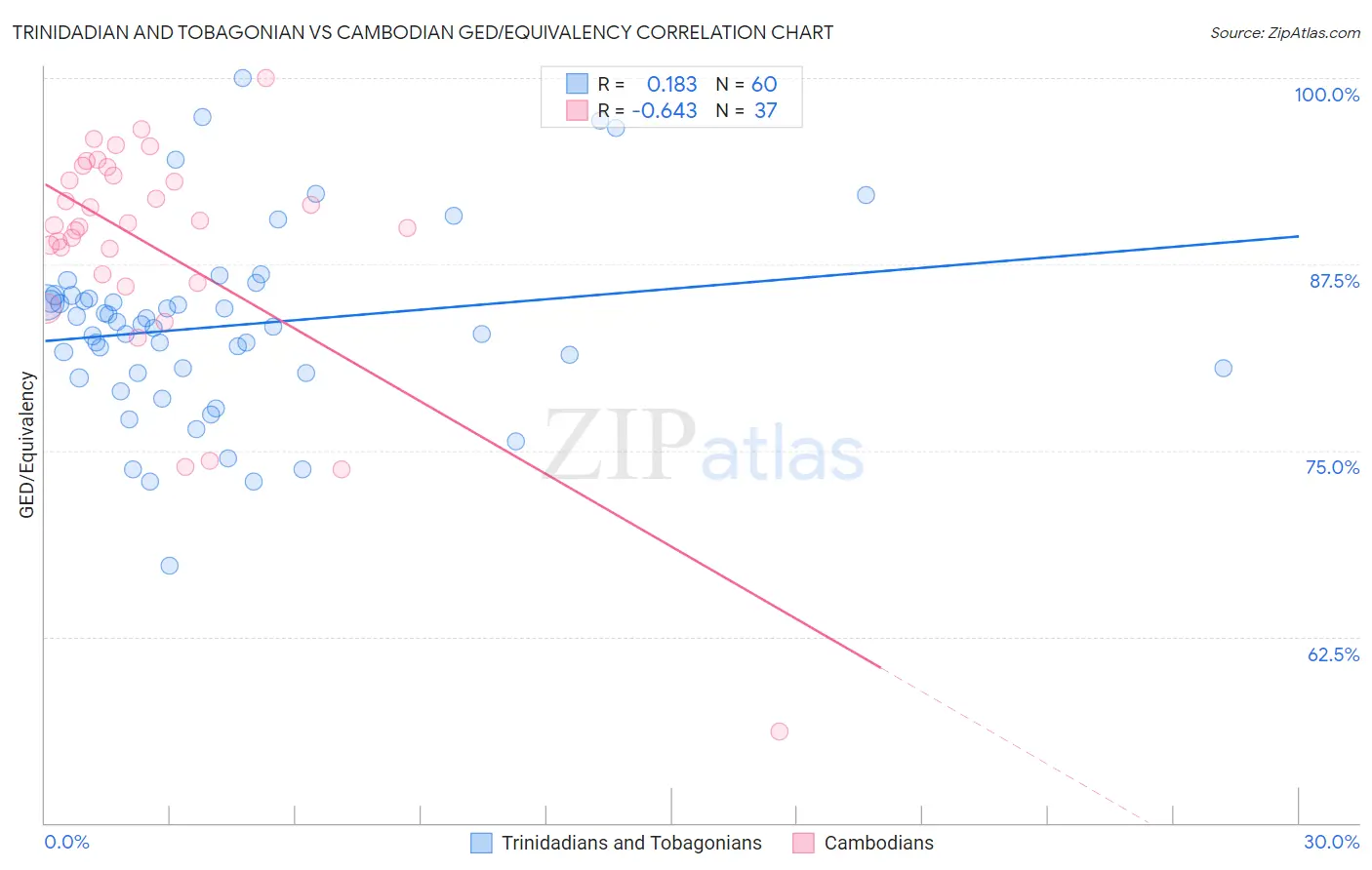 Trinidadian and Tobagonian vs Cambodian GED/Equivalency