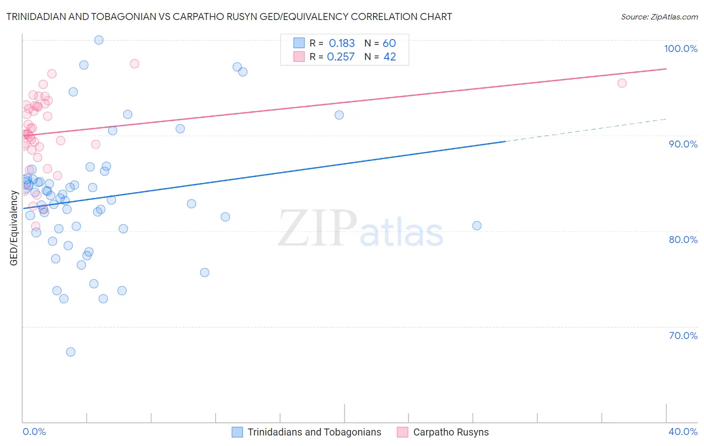 Trinidadian and Tobagonian vs Carpatho Rusyn GED/Equivalency