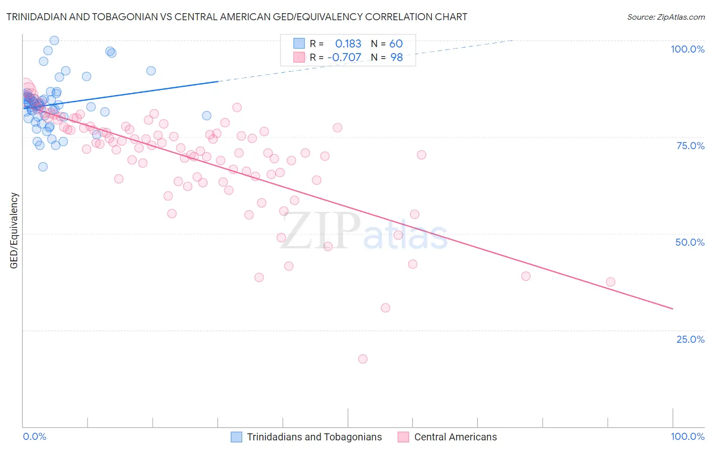Trinidadian and Tobagonian vs Central American GED/Equivalency