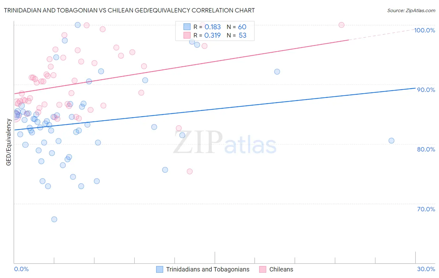 Trinidadian and Tobagonian vs Chilean GED/Equivalency