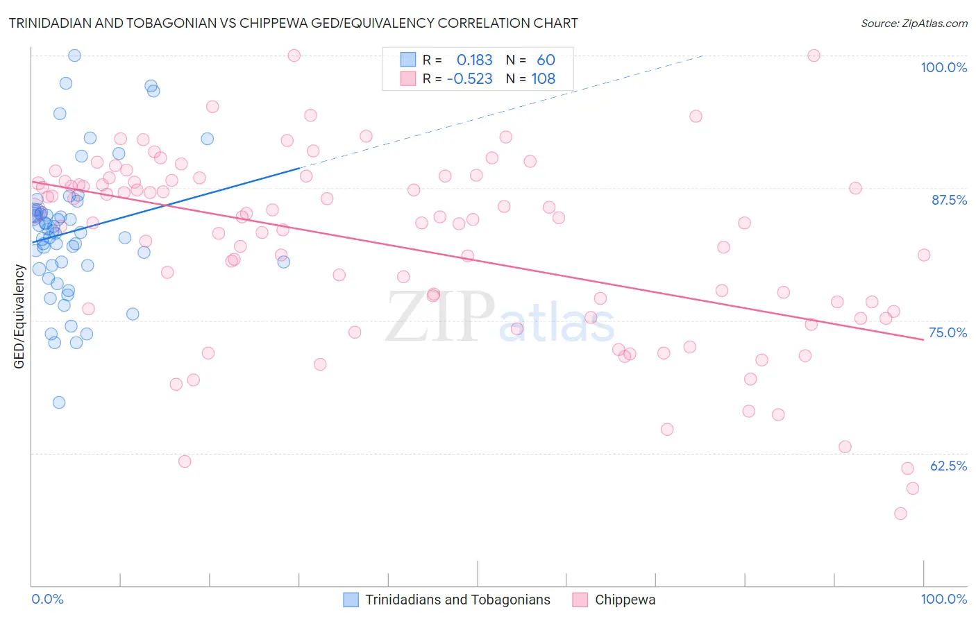 Trinidadian and Tobagonian vs Chippewa GED/Equivalency