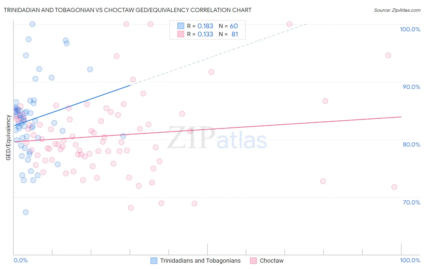 Trinidadian and Tobagonian vs Choctaw GED/Equivalency
