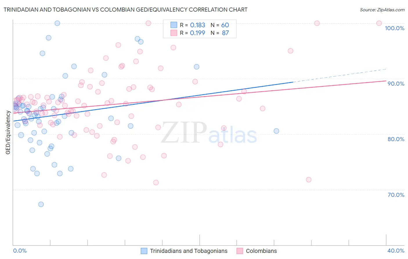 Trinidadian and Tobagonian vs Colombian GED/Equivalency