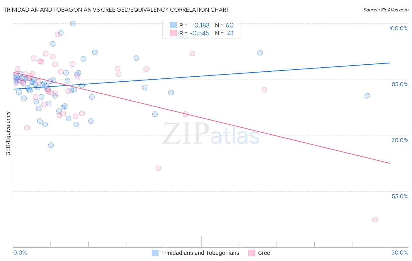 Trinidadian and Tobagonian vs Cree GED/Equivalency