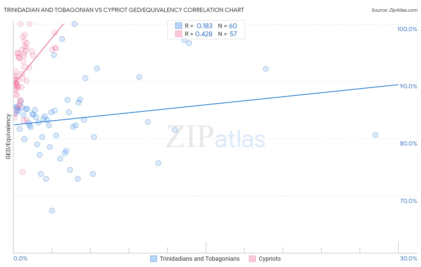 Trinidadian and Tobagonian vs Cypriot GED/Equivalency