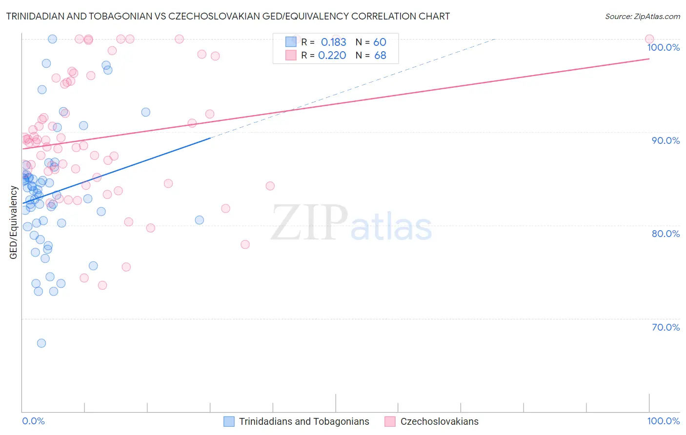 Trinidadian and Tobagonian vs Czechoslovakian GED/Equivalency