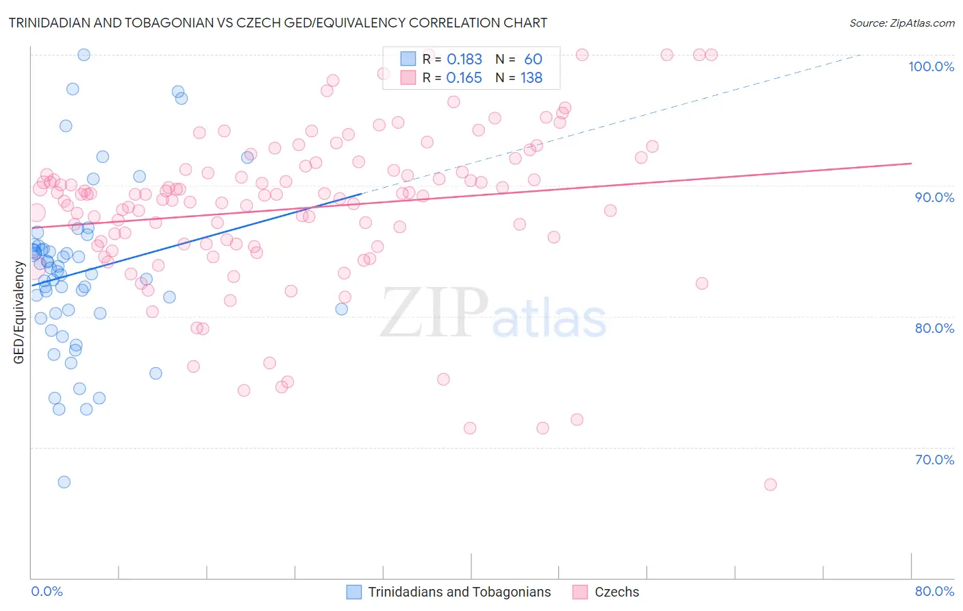Trinidadian and Tobagonian vs Czech GED/Equivalency