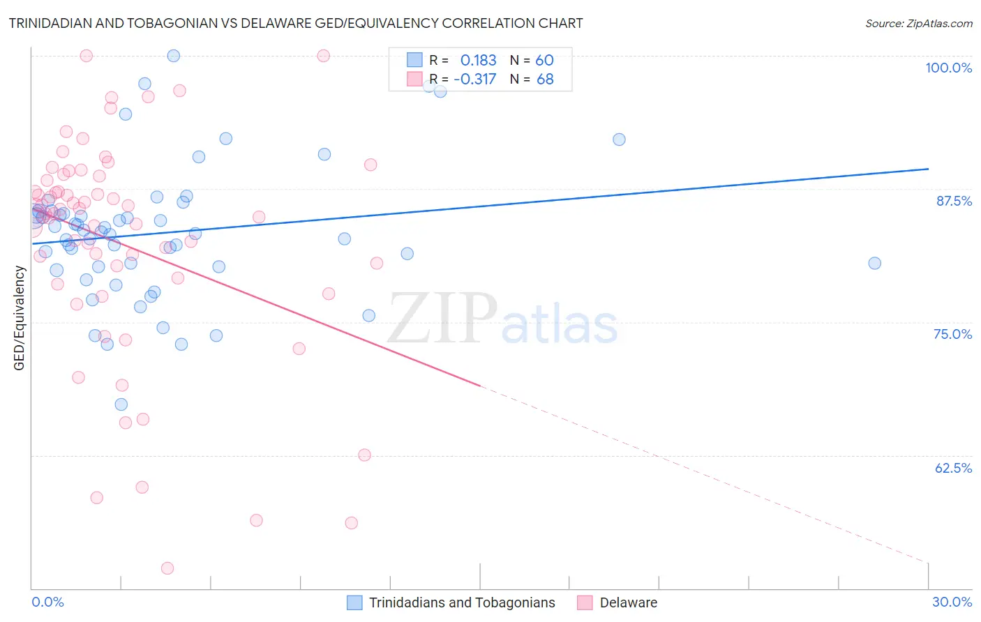 Trinidadian and Tobagonian vs Delaware GED/Equivalency