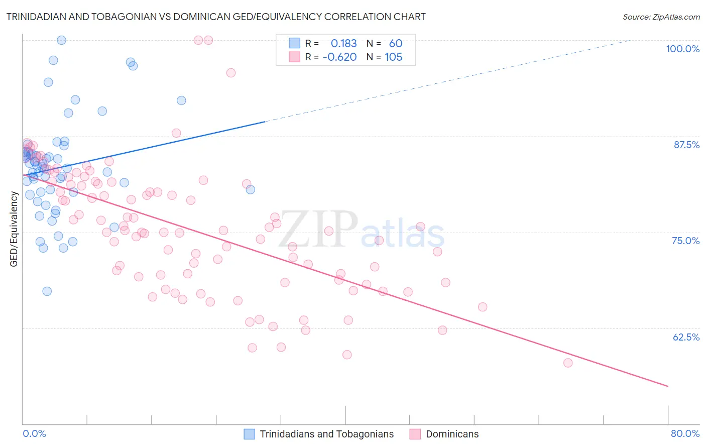 Trinidadian and Tobagonian vs Dominican GED/Equivalency