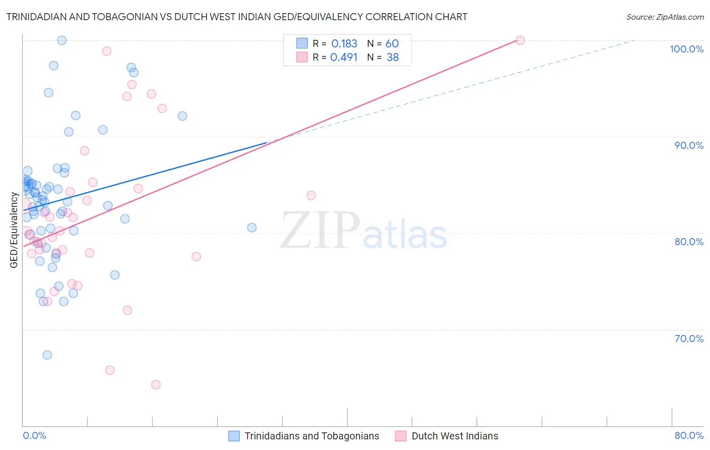 Trinidadian and Tobagonian vs Dutch West Indian GED/Equivalency