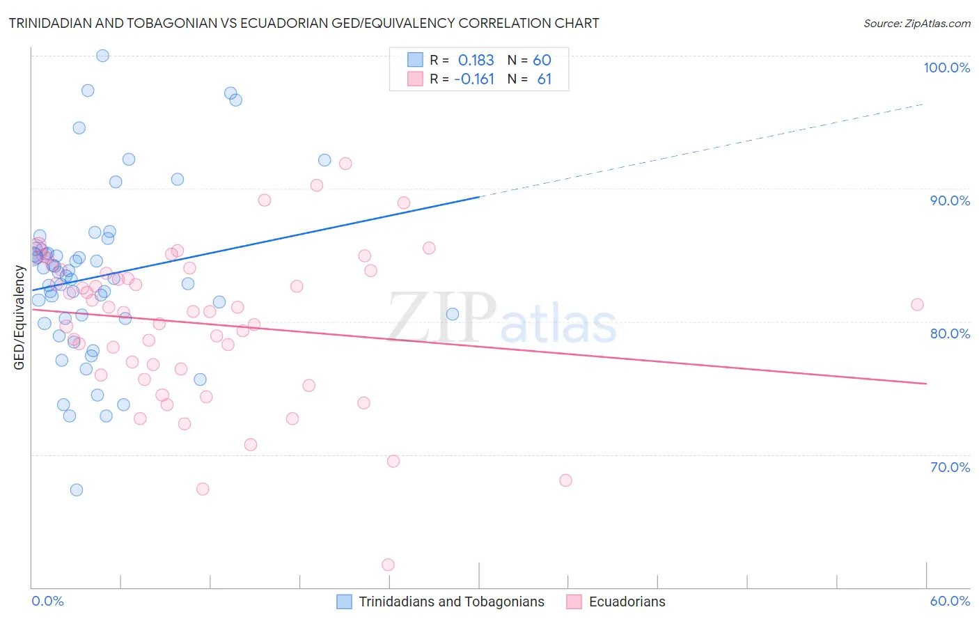Trinidadian and Tobagonian vs Ecuadorian GED/Equivalency
