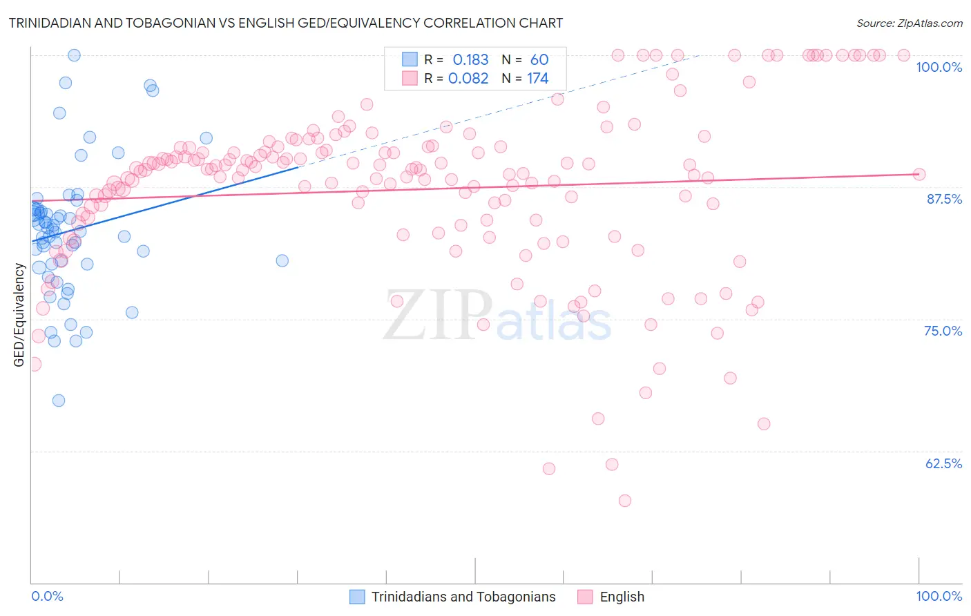 Trinidadian and Tobagonian vs English GED/Equivalency