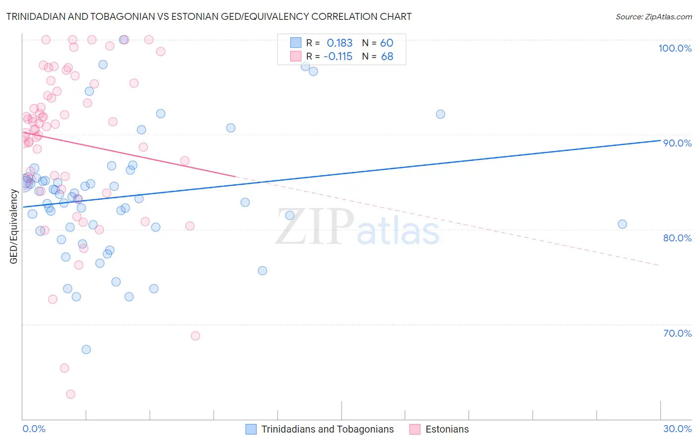 Trinidadian and Tobagonian vs Estonian GED/Equivalency
