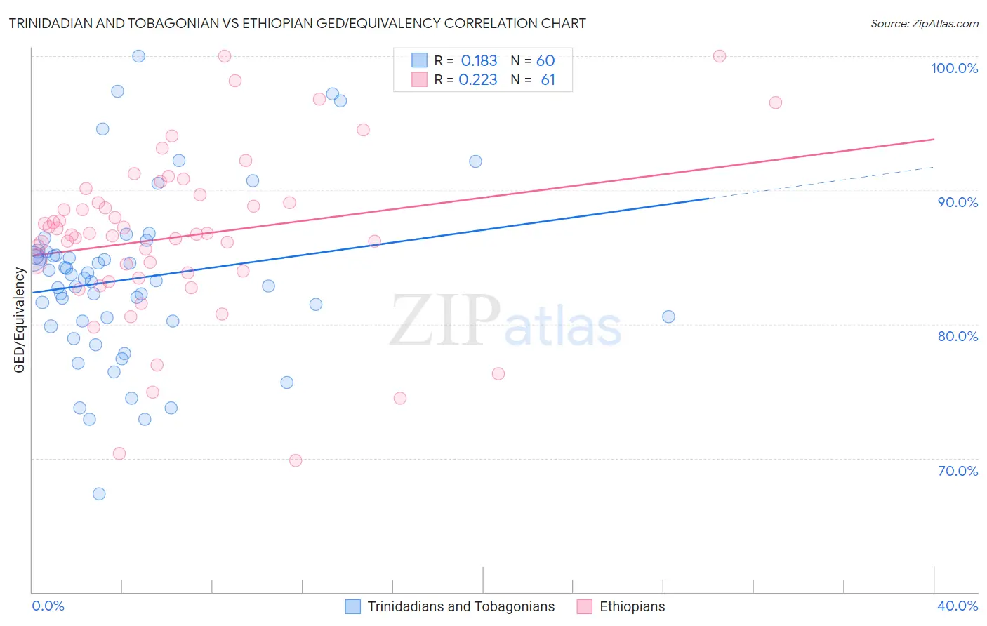 Trinidadian and Tobagonian vs Ethiopian GED/Equivalency