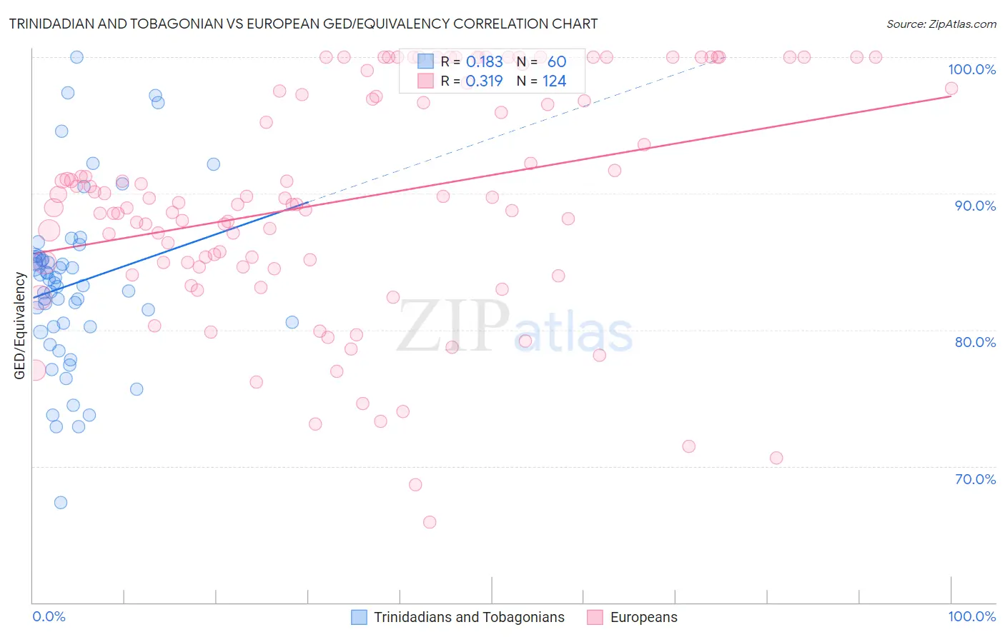 Trinidadian and Tobagonian vs European GED/Equivalency