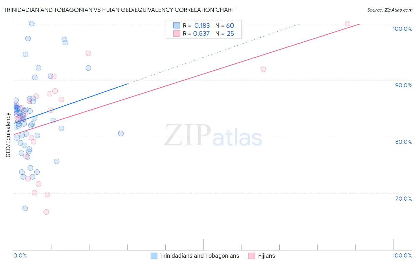 Trinidadian and Tobagonian vs Fijian GED/Equivalency
