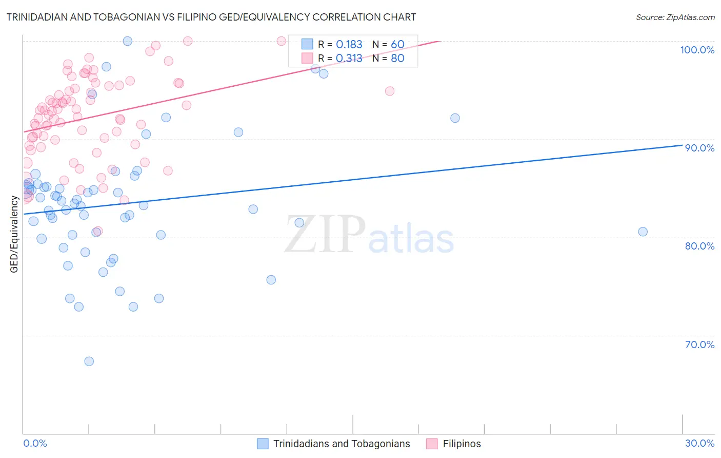 Trinidadian and Tobagonian vs Filipino GED/Equivalency