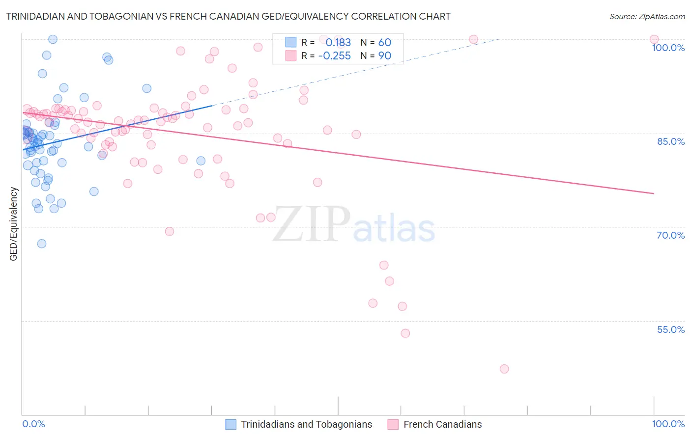 Trinidadian and Tobagonian vs French Canadian GED/Equivalency