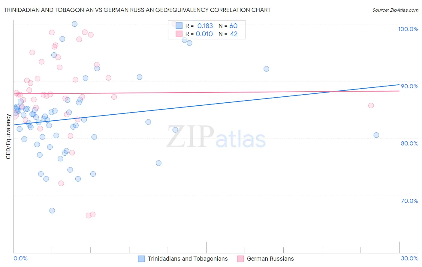 Trinidadian and Tobagonian vs German Russian GED/Equivalency