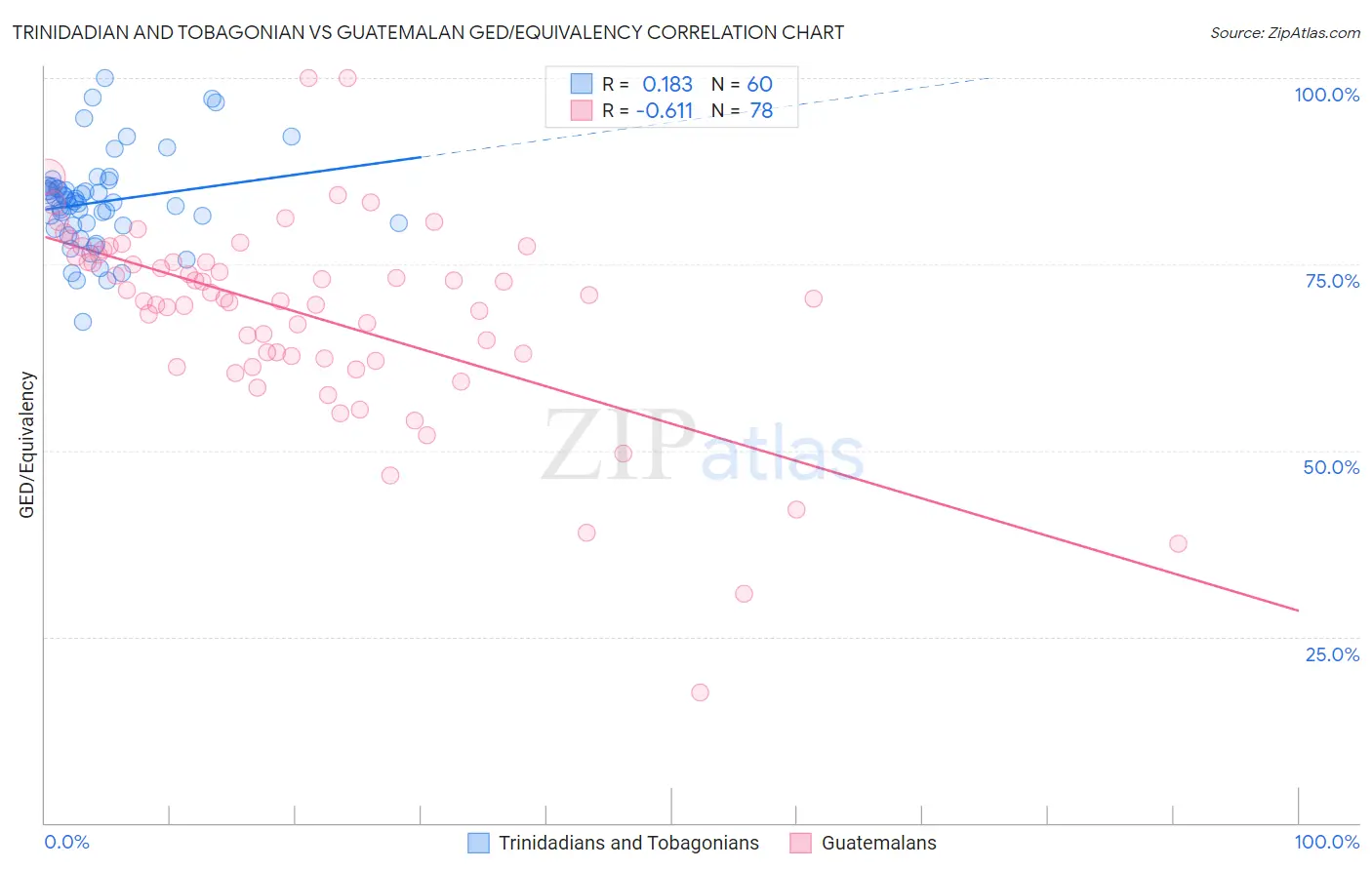 Trinidadian and Tobagonian vs Guatemalan GED/Equivalency
