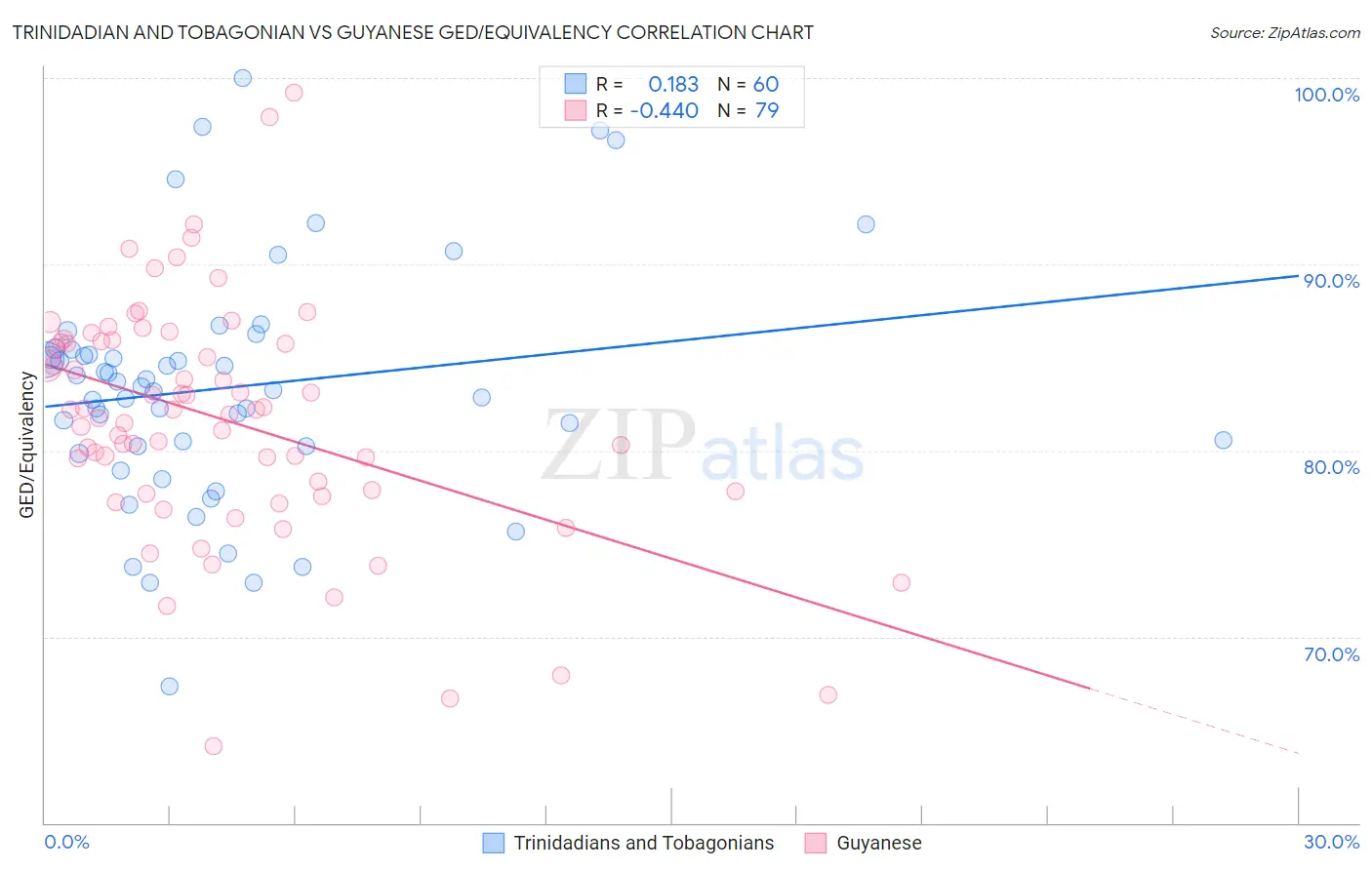 Trinidadian and Tobagonian vs Guyanese GED/Equivalency