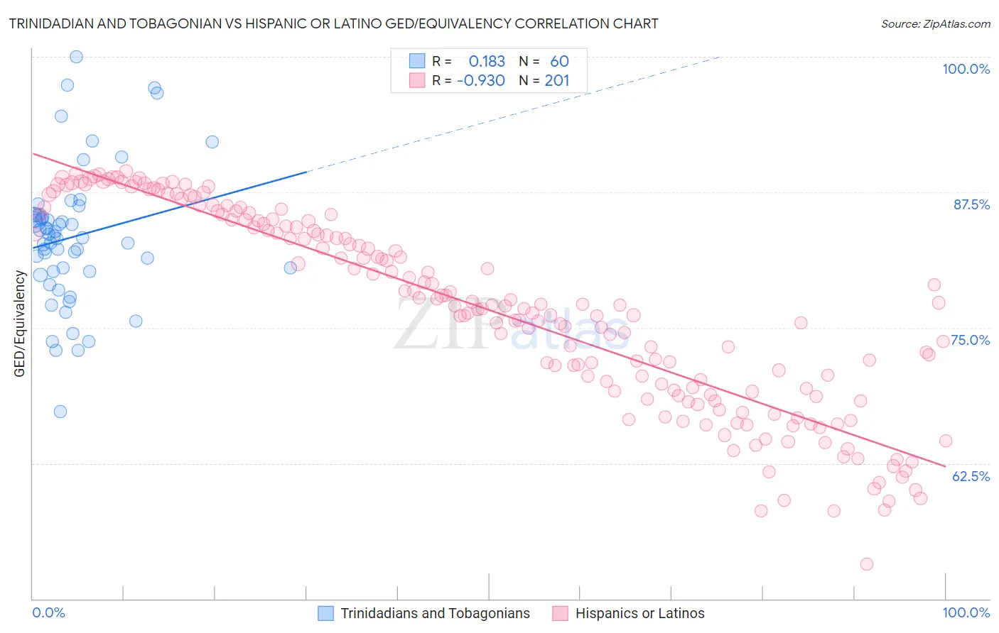 Trinidadian and Tobagonian vs Hispanic or Latino GED/Equivalency