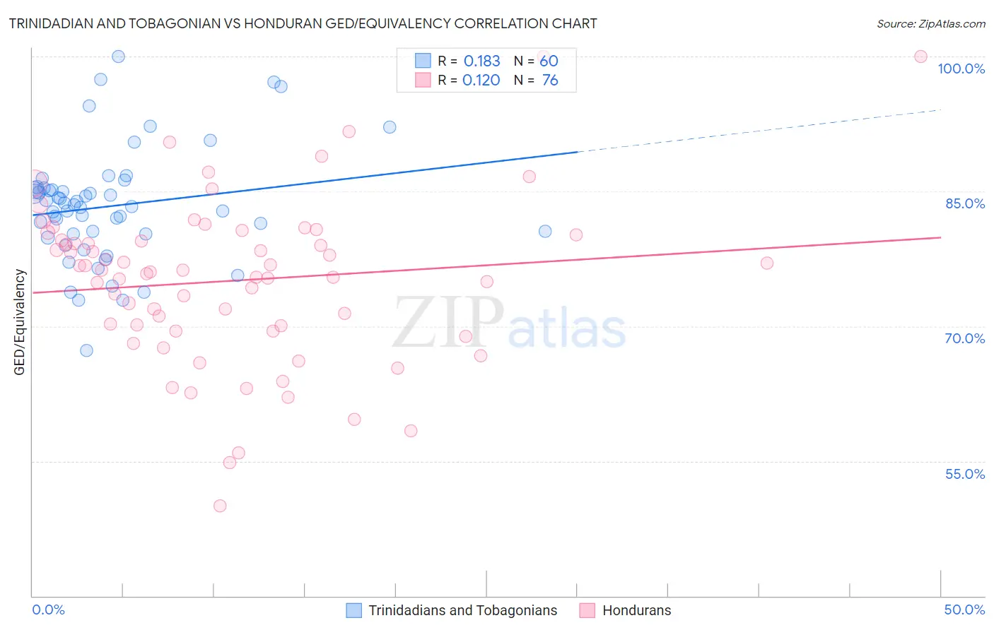 Trinidadian and Tobagonian vs Honduran GED/Equivalency