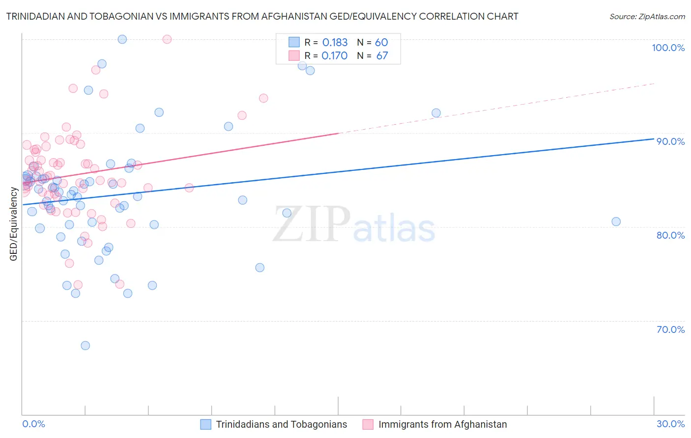 Trinidadian and Tobagonian vs Immigrants from Afghanistan GED/Equivalency