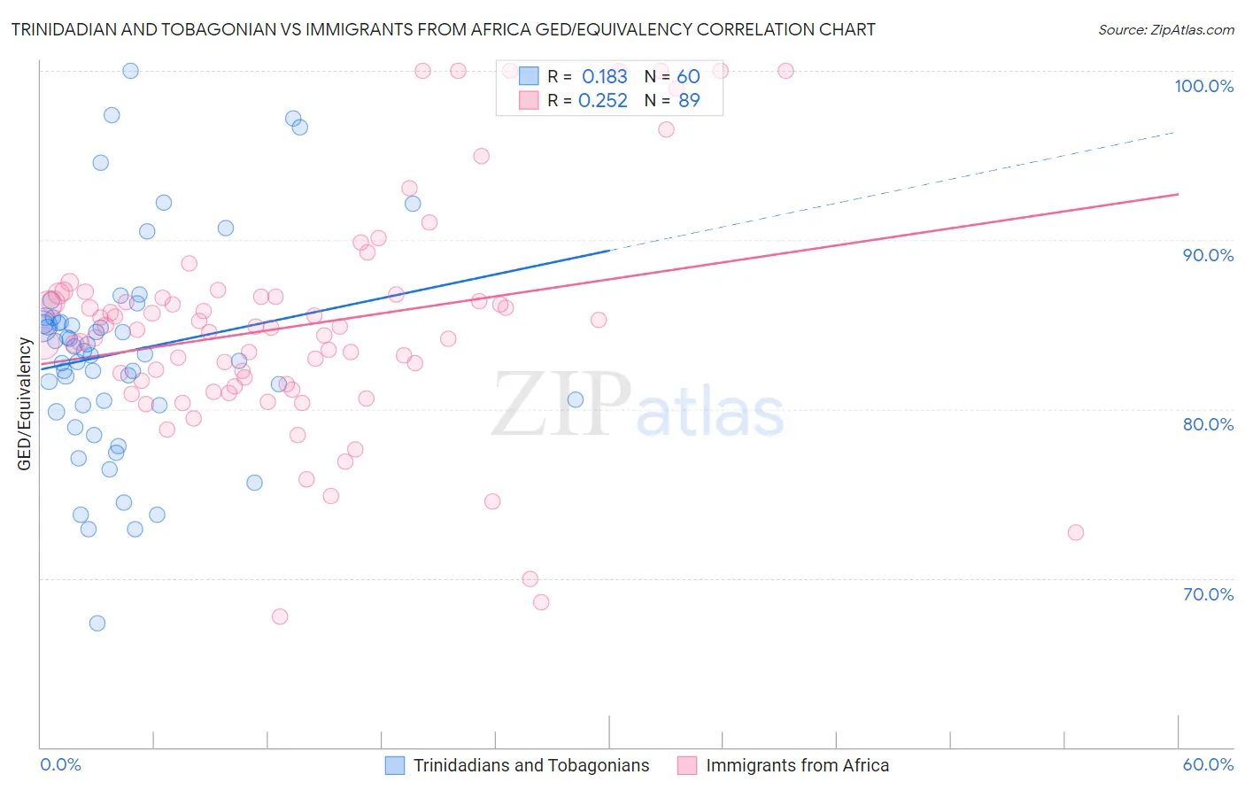 Trinidadian and Tobagonian vs Immigrants from Africa GED/Equivalency