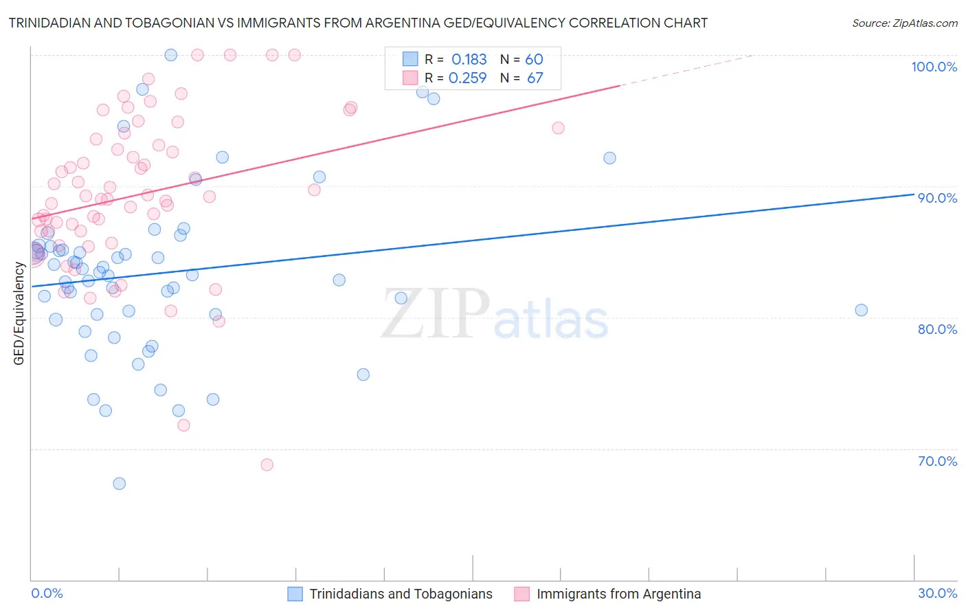 Trinidadian and Tobagonian vs Immigrants from Argentina GED/Equivalency