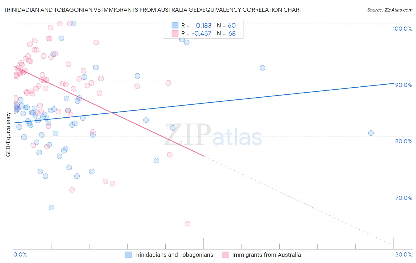 Trinidadian and Tobagonian vs Immigrants from Australia GED/Equivalency