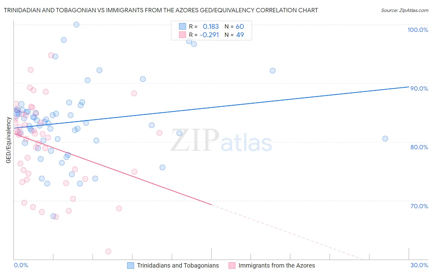 Trinidadian and Tobagonian vs Immigrants from the Azores GED/Equivalency